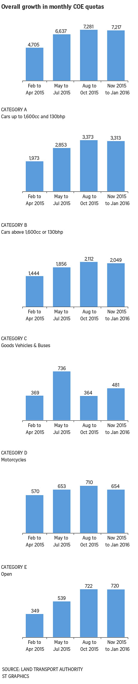 Overall growth in monthly COE quotas graphic