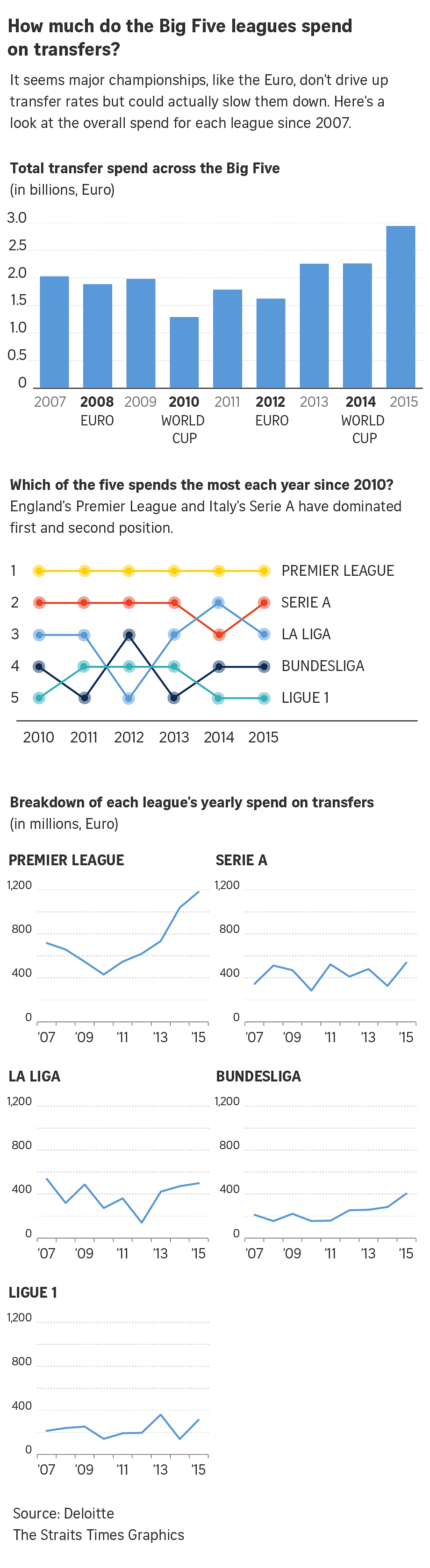It seems major championships, like the Euro, don't drive up transfer rates but could actually slow them down. Here's a look at the overall spend for each league since 2007.