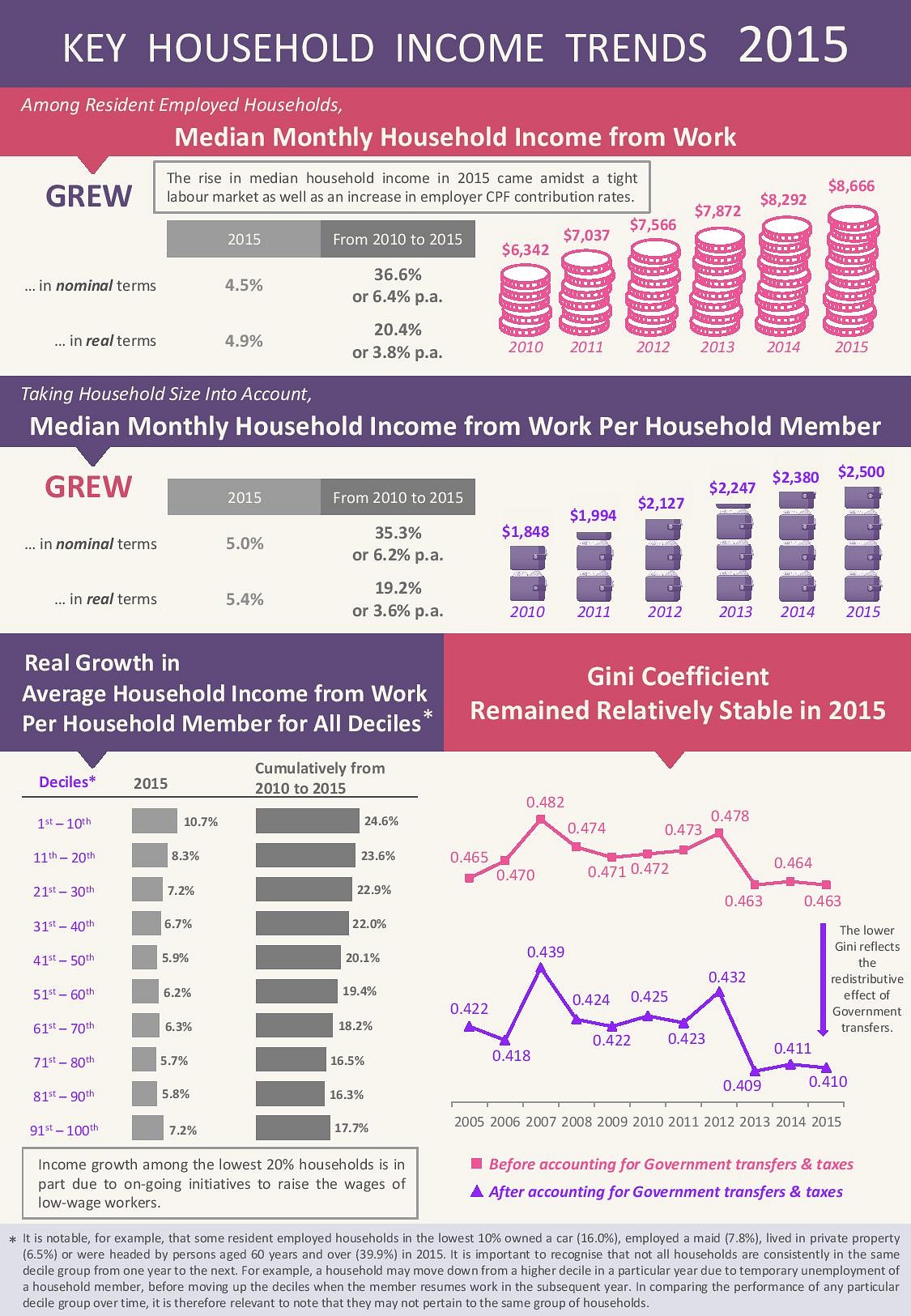 What Is Household Income Singapore