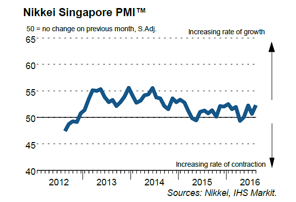 Singapore Private Sector Business Picks Up Strongly In August On ...