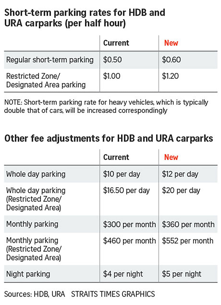 FAQ All you need to know about new parking coupons The Straits