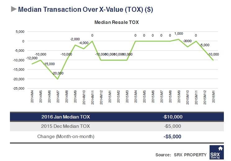 Singapore private home resale prices edge up 0.6 in January SRX The