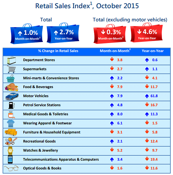 Singapore Retail Sales Up 2.7% On-year In October, But Without Car ...