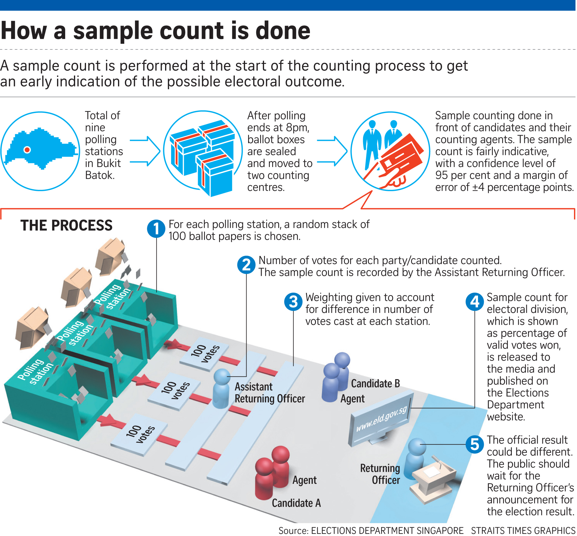 Voting Count Examples ELD to give sample count of the votes | The Straits Times