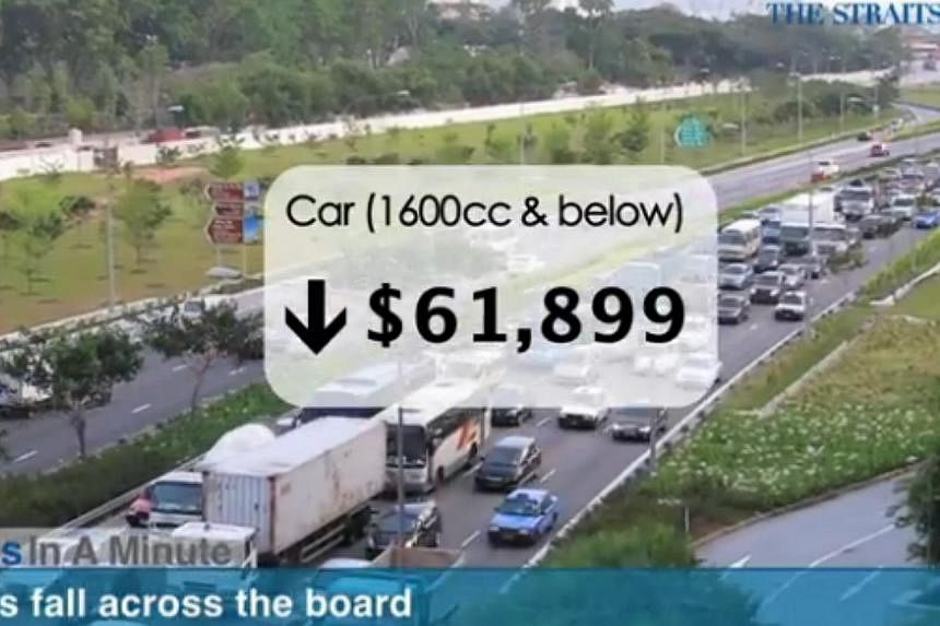 In today's The Straits Times News In A Minute video, we look at how COE prices fell across the board in the latest tender. -- PHOTO: SCREENGRAB FROM VIDEO
