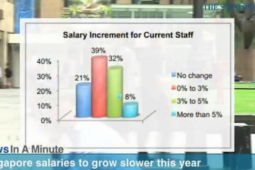 In today's News In A Minute, we look at salaries to growing slower this year with 6 in 10 workers receiving no salary increment or an increase of no more than 3 per cent. -- PHOTO: RAZORTV SCREENGRAB