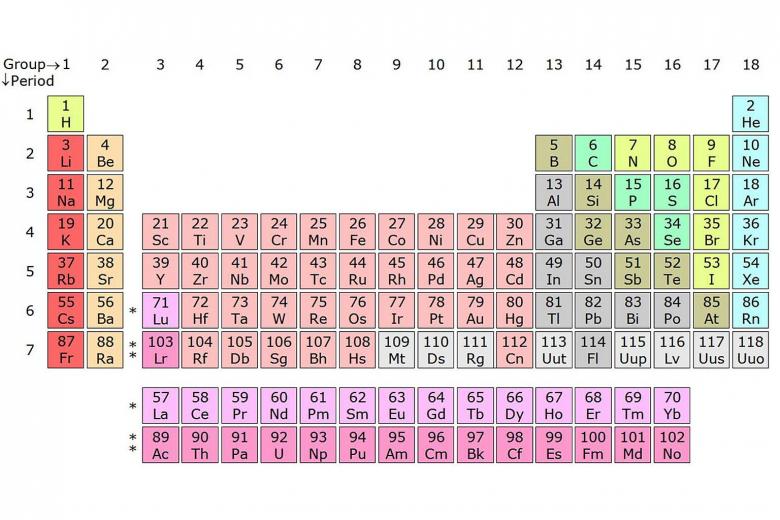 Four new elements added to periodic table: 5 things about the chemistry ...