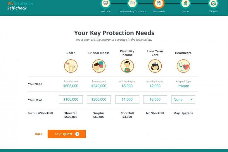 Selfcheck advises users on the types of insurance they need and how much is needed. It also notes if they have a surplus or shortfall in their coverage. The tool recommends the highest-ranked policy by DIYInsurance.com.
