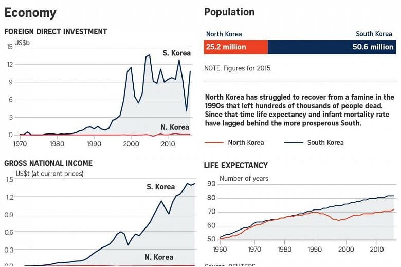 All you need to know about the two Koreas in charts | The Straits Times