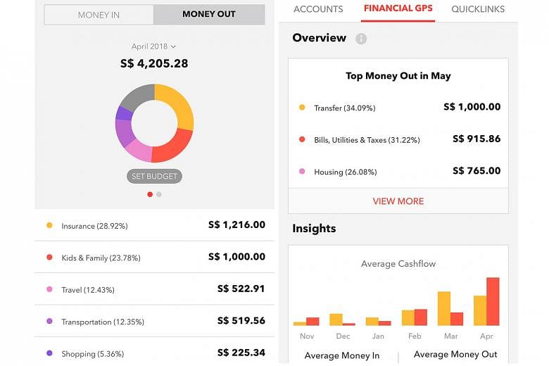 DBS' first digital financial adviser, Your Financial GPS, provides clarity on one's cash flow management. Its "Money In, Money Out" function reveals gaps between one's "mental accounting" and actual monthly spending.