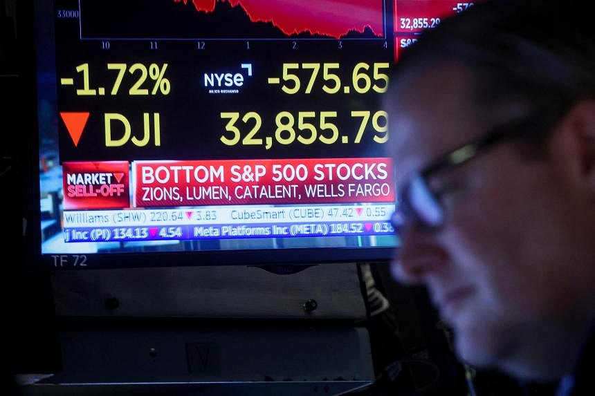 US Stocks Tumble After Fed Testimony, Dow Falls 1.7% | The Straits Times